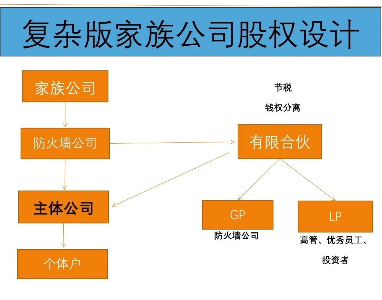有限合伙架构设计(有限合伙股权架构案例)大兴安岭地区 有限合伙架构设计(有限合伙股权架构案例)大兴安岭地区